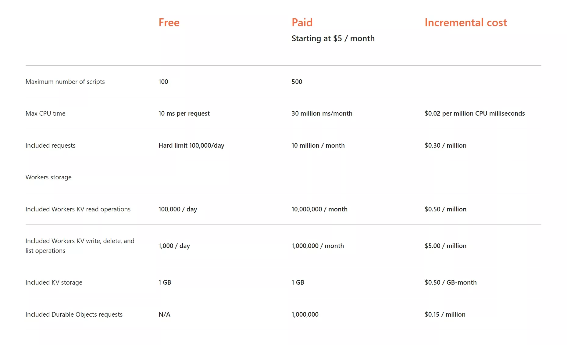 cloudflare free 计划对比